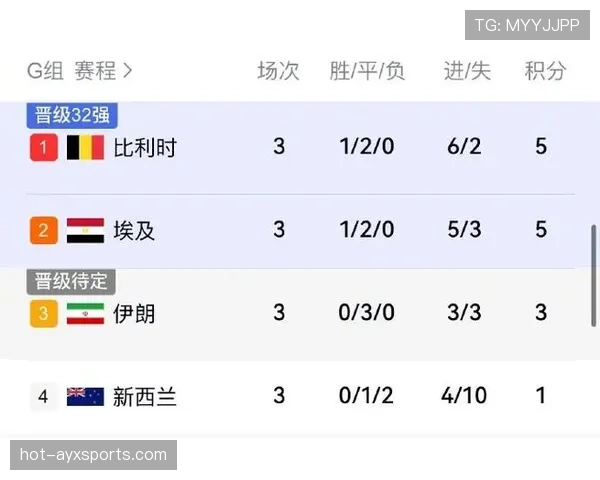 世界杯G组出线名单确认：比利时、埃及进入32强
